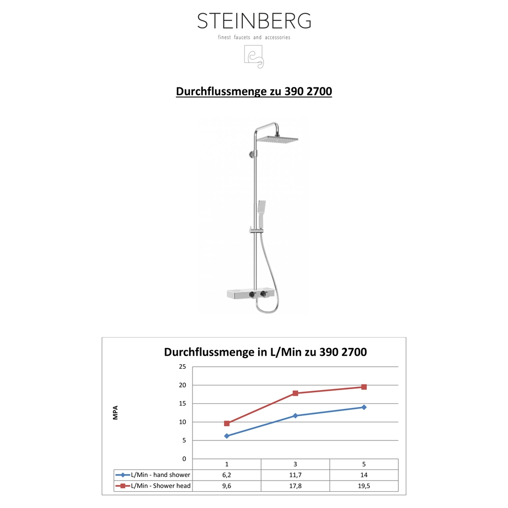 Steinberg Serie 390 Duschsystem Brausenset Chrom